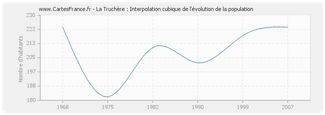 La Truchère : Interpolation cubique de l'évolution de la population